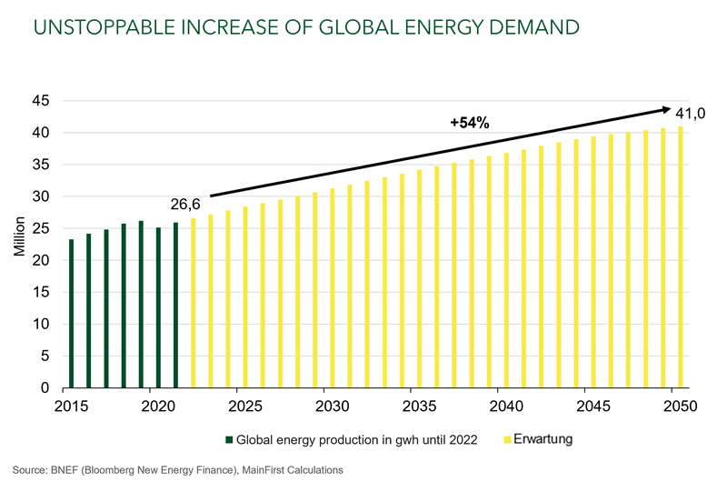 Unstoppable increase of global energy demand